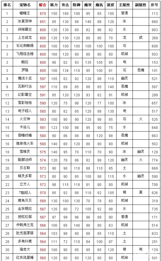 洛克王国宠物排行榜前30强