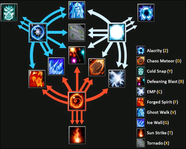 冰与火对决dota英雄卡尔技能出装表对比