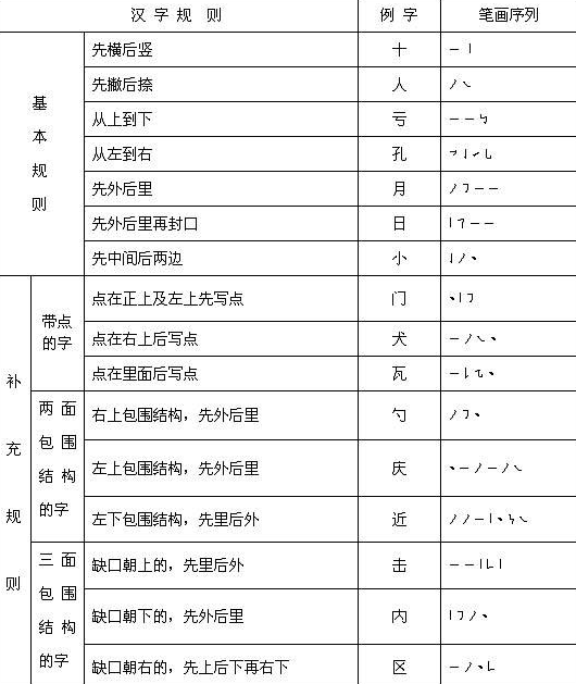 汉字笔画的书写顺序.