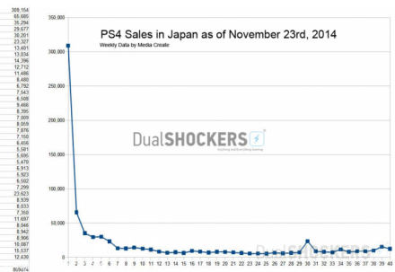 索尼PS4主机日本地区销量突破80万套