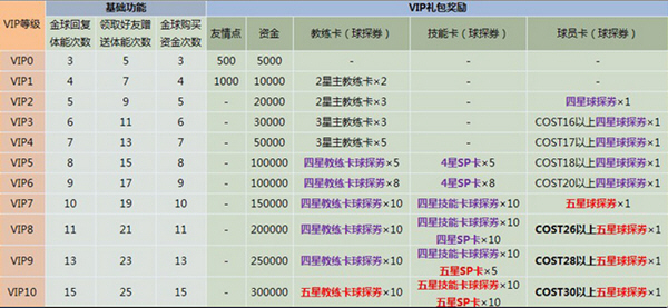 《实况俱乐部》vip更等级福利一览_飞翔单机游