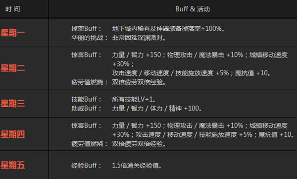 DNF天天Buff活动介绍