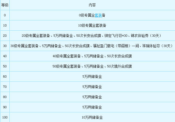 《梦幻西游2》新服年卡礼包怎么得 年卡礼包奖