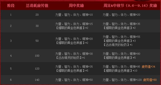 《DNF》每日越战越勇活动 消耗疲劳值领取奖