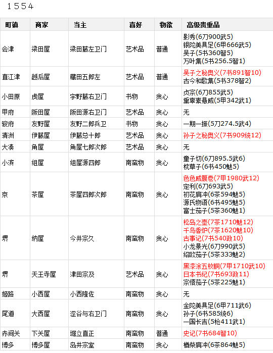 《太阁立志传5》各地商人销售物品一览