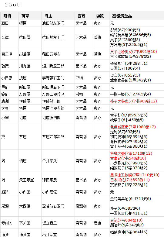 《太阁立志传5》各地商人销售物品一览