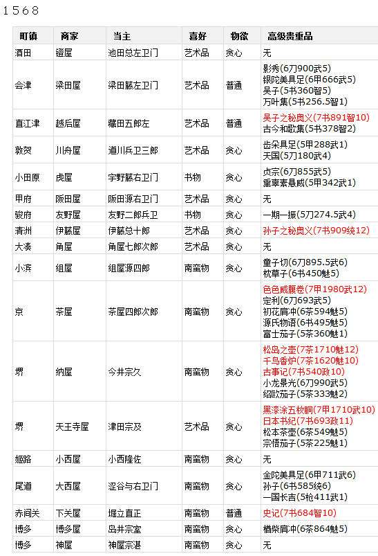 《太阁立志传5》各地商人销售物品一览