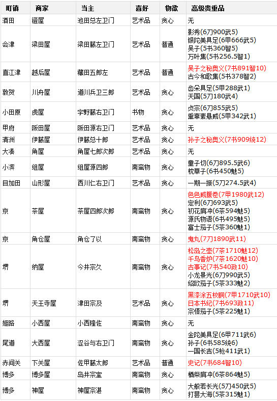 《太阁立志传5》各地商人销售物品一览