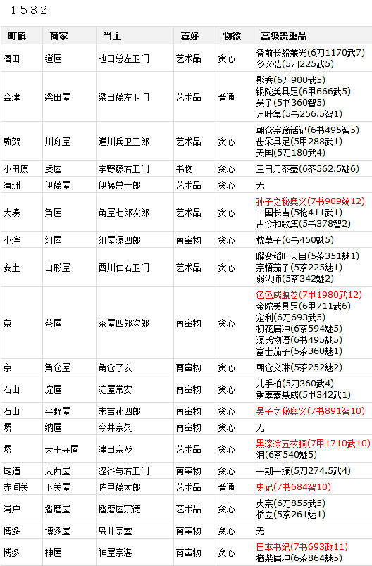 《太阁立志传5》各地商人销售物品一览